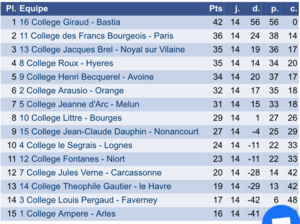 Championnats de France UNSS de Jeux d'Echecs Championnats de France UNSS de Jeux d'Echecs