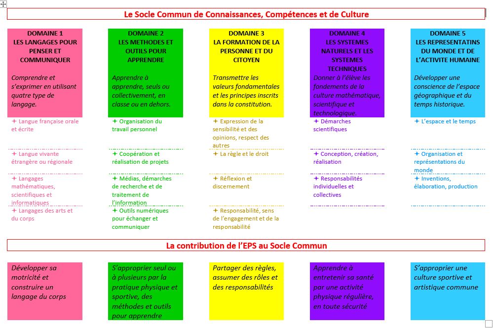 Socle Commun De Connaissances De Compétences Et De Culture Bo