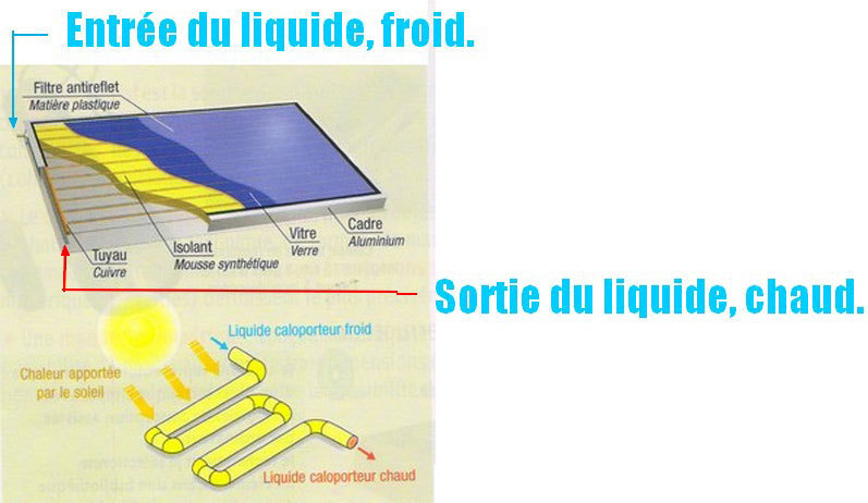 Fonctionnement d'un capteur plan solaire Fonctionnement d'un capteur plan solaire