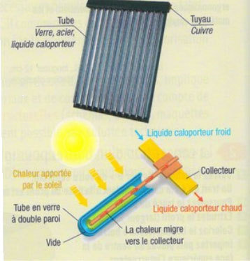 Fonctionnement d'un capteur à tubes sous vide solaire